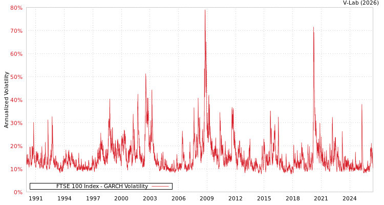 graph of FTSE 100 Index GARCH