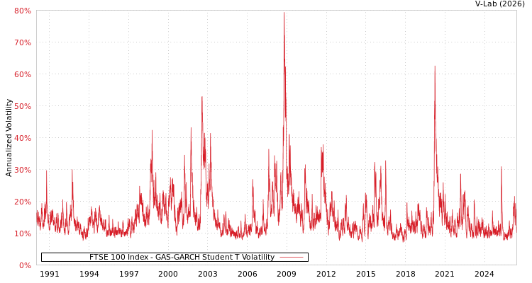graph of FTSE 100 Index GAS-GARCH-T