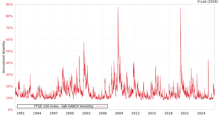 graph of FTSE 100 Index GJR-GARCH