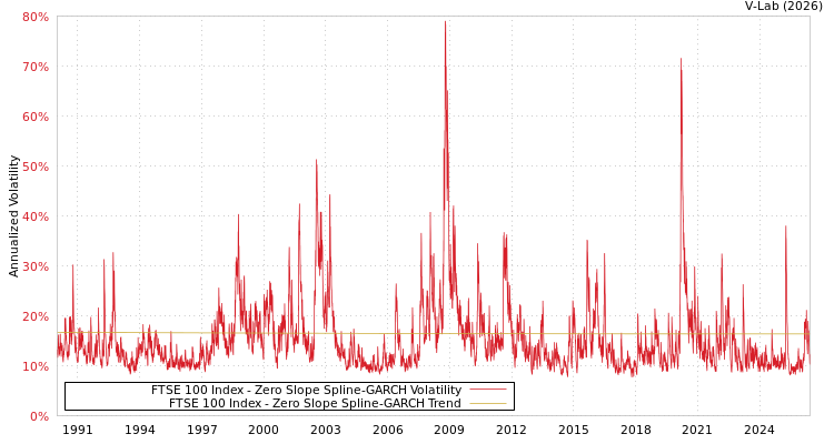 graph of FTSE 100 Index S0GARCH