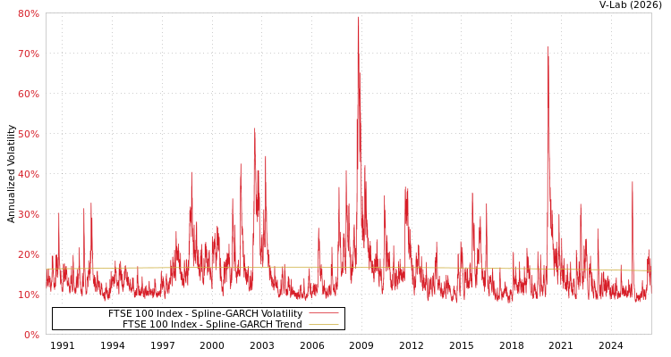 graph of FTSE 100 Index SGARCH