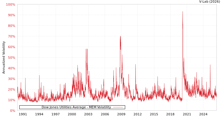 graph of Dow Jones Utilities Average MEM