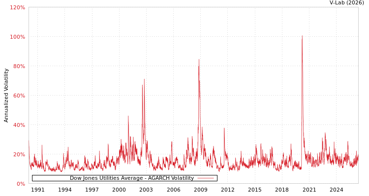 graph of Dow Jones Utilities Average AGARCH