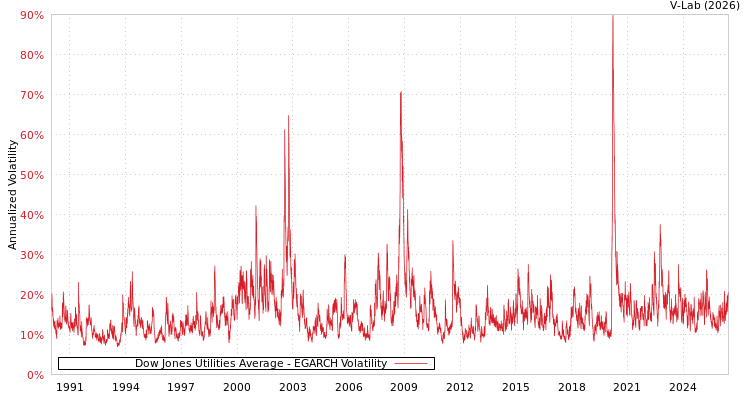 graph of Dow Jones Utilities Average EGARCH