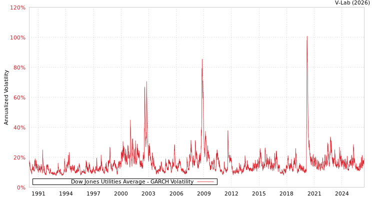 graph of Dow Jones Utilities Average GARCH