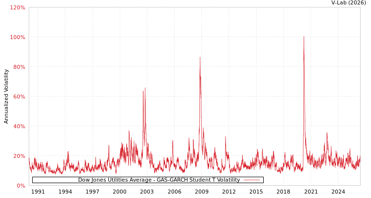 graph of Dow Jones Utilities Average GAS-GARCH-T