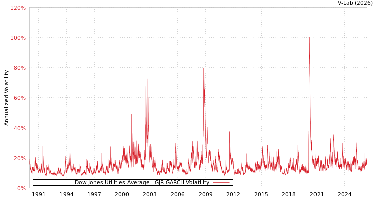 graph of Dow Jones Utilities Average GJR-GARCH