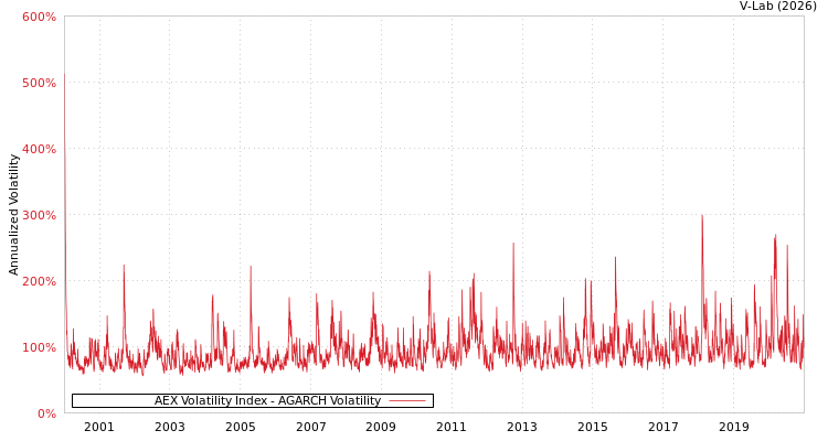 graph of AEX Volatility Index AGARCH