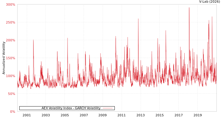 graph of AEX Volatility Index GARCH