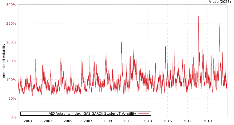graph of AEX Volatility Index GAS-GARCH-T
