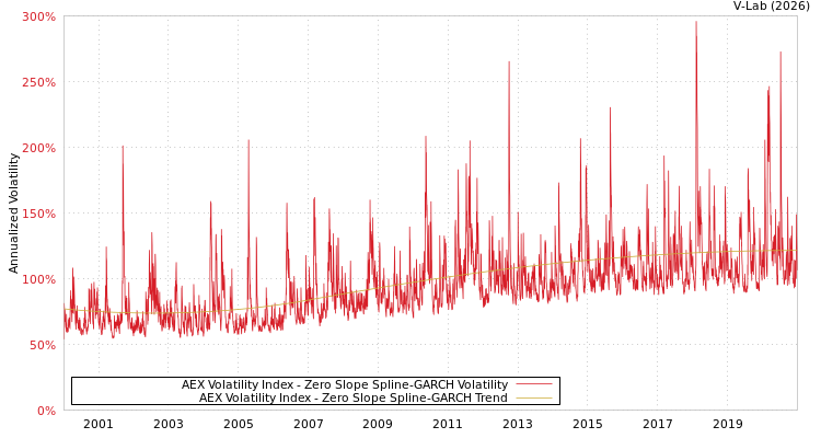 graph of AEX Volatility Index S0GARCH