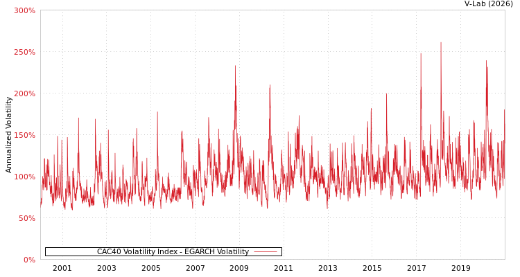 graph of CAC40 Volatility Index EGARCH