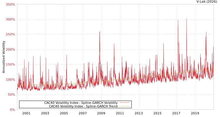 graph of CAC40 Volatility Index SGARCH