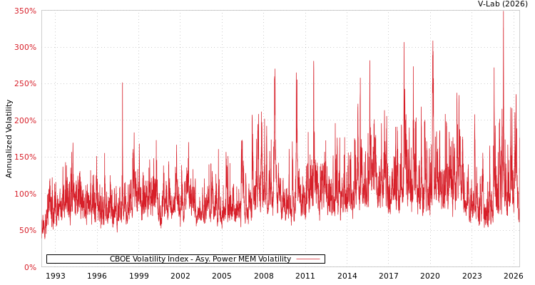 graph of CBOE Volatility Index APMEM