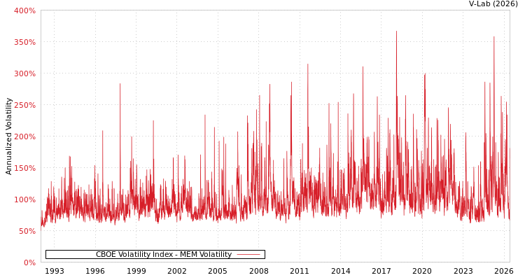 graph of CBOE Volatility Index MEM