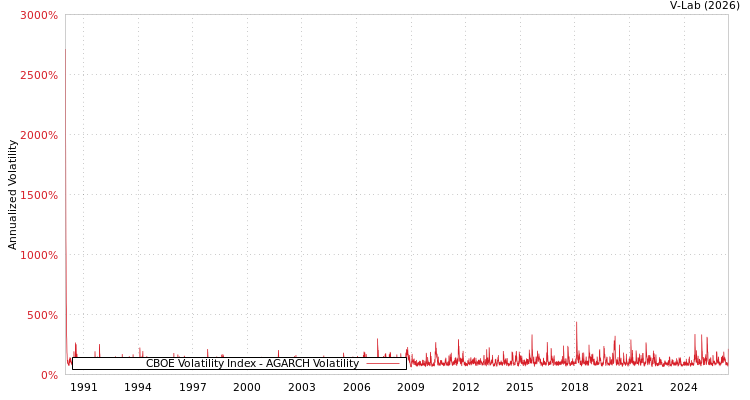 graph of CBOE Volatility Index AGARCH