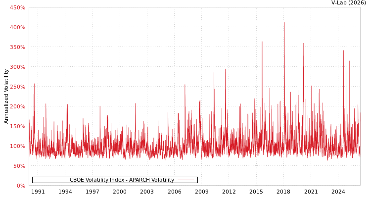 graph of CBOE Volatility Index APARCH