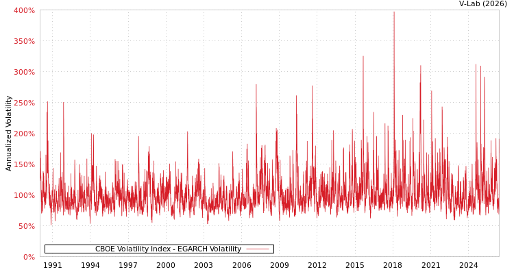graph of CBOE Volatility Index EGARCH