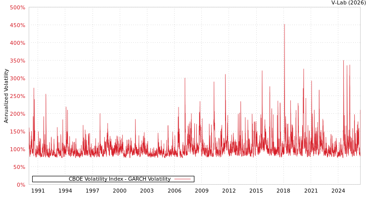 graph of CBOE Volatility Index GARCH