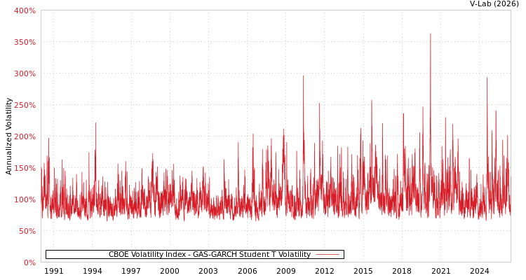 graph of CBOE Volatility Index GAS-GARCH-T