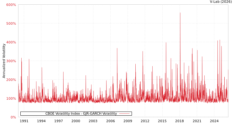 graph of CBOE Volatility Index GJR-GARCH