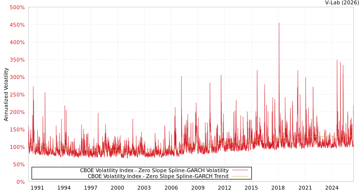 graph of CBOE Volatility Index S0GARCH