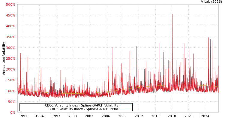 graph of CBOE Volatility Index SGARCH