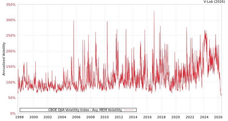 graph of CBOE DJIA Volatility Index AMEM