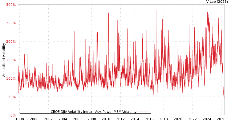 graph of CBOE DJIA Volatility Index APMEM