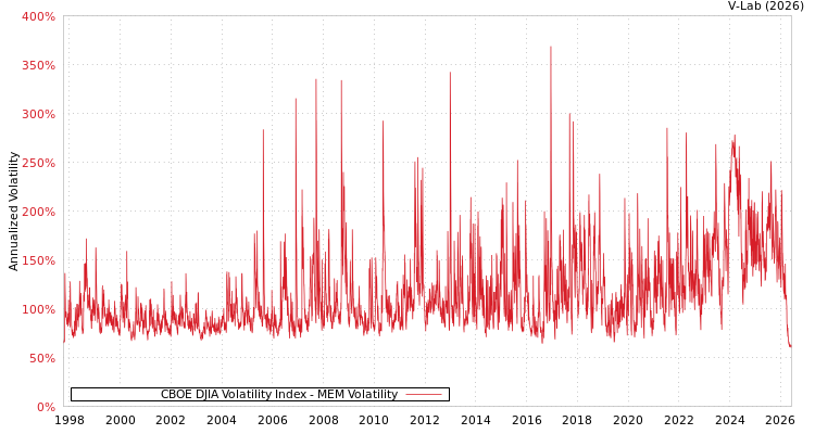 graph of CBOE DJIA Volatility Index MEM