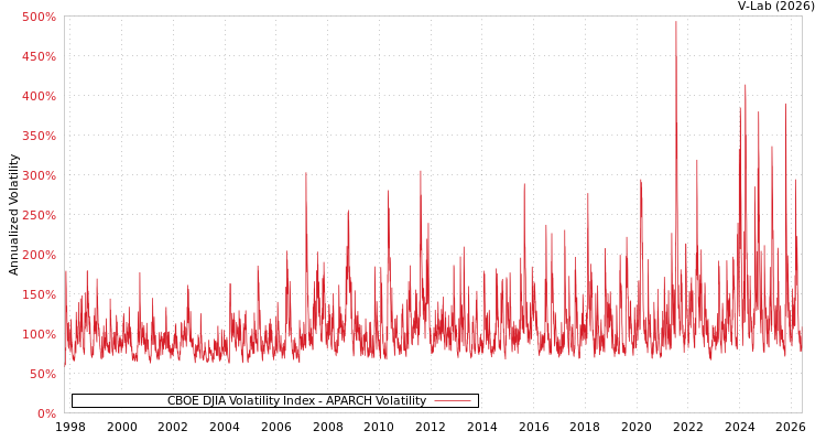 graph of CBOE DJIA Volatility Index APARCH