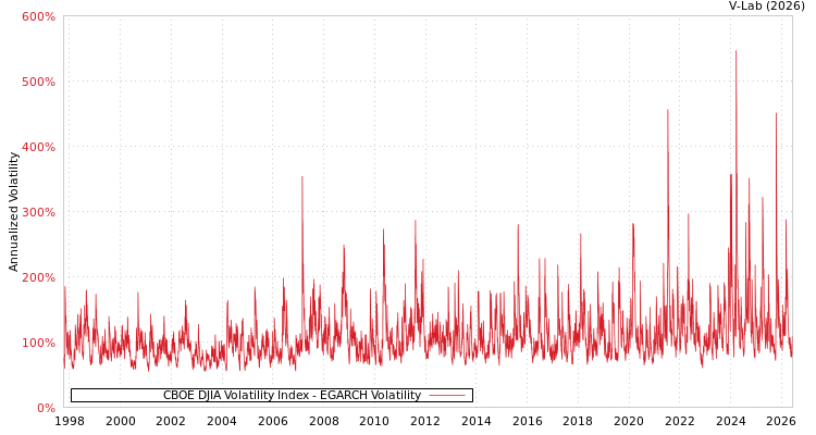 graph of CBOE DJIA Volatility Index EGARCH