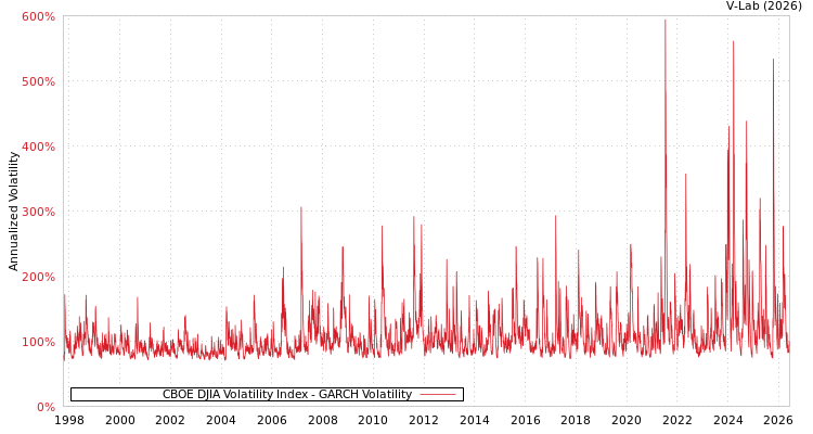 graph of CBOE DJIA Volatility Index GARCH