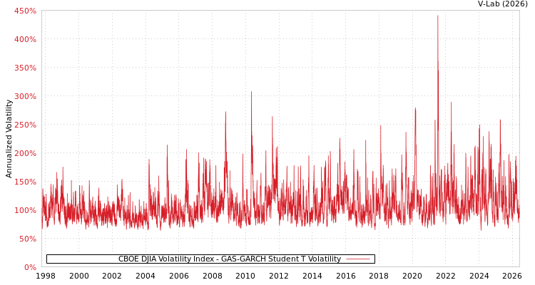 graph of CBOE DJIA Volatility Index GAS-GARCH-T