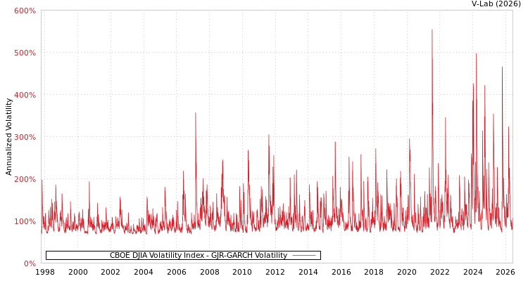 graph of CBOE DJIA Volatility Index GJR-GARCH
