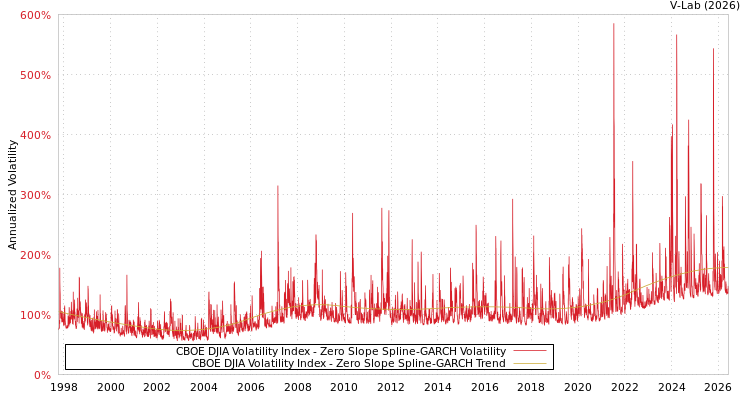 graph of CBOE DJIA Volatility Index S0GARCH