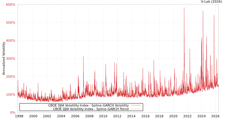 graph of CBOE DJIA Volatility Index SGARCH