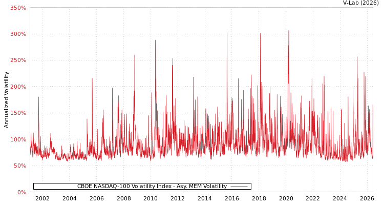 graph of CBOE NASDAQ-100 Volatility Index AMEM