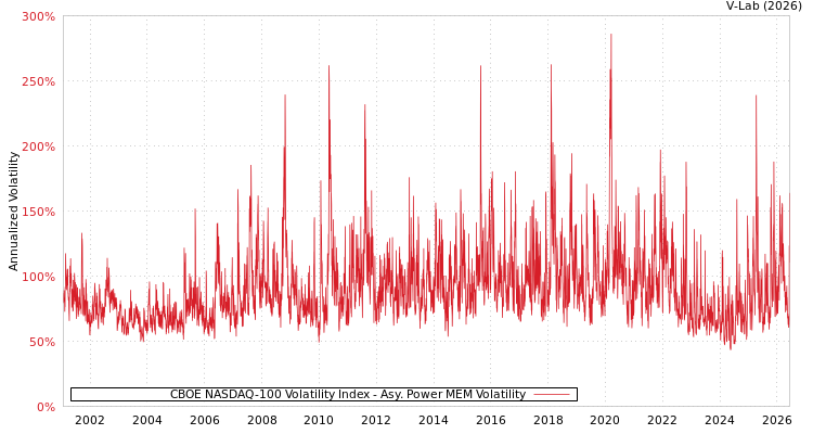 graph of CBOE NASDAQ-100 Volatility Index APMEM