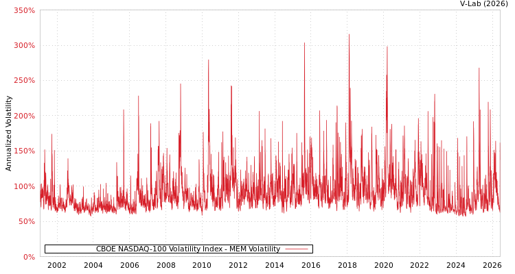 graph of CBOE NASDAQ-100 Volatility Index MEM