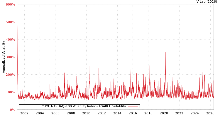 graph of CBOE NASDAQ-100 Volatility Index AGARCH