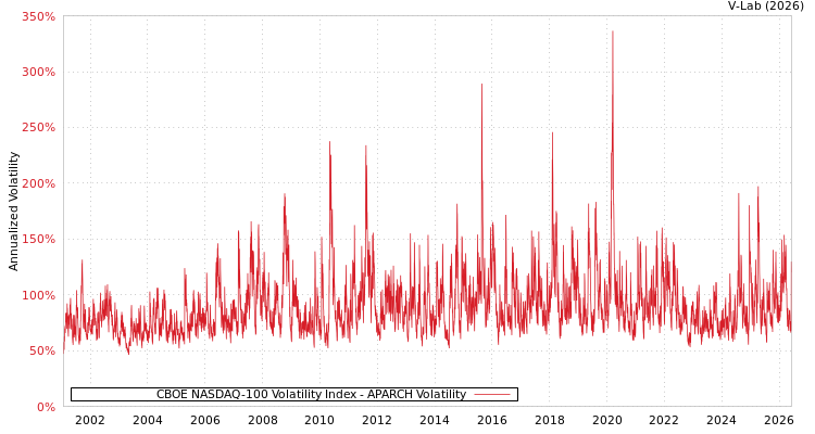 graph of CBOE NASDAQ-100 Volatility Index APARCH