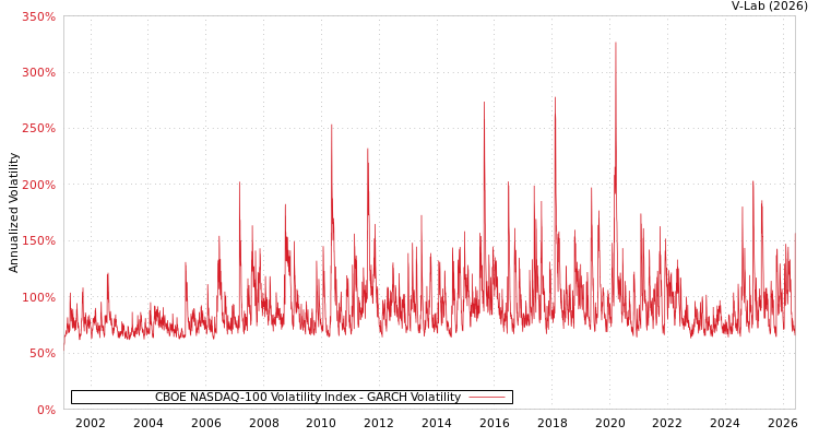 graph of CBOE NASDAQ-100 Volatility Index GARCH