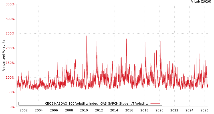 graph of CBOE NASDAQ-100 Volatility Index GAS-GARCH-T