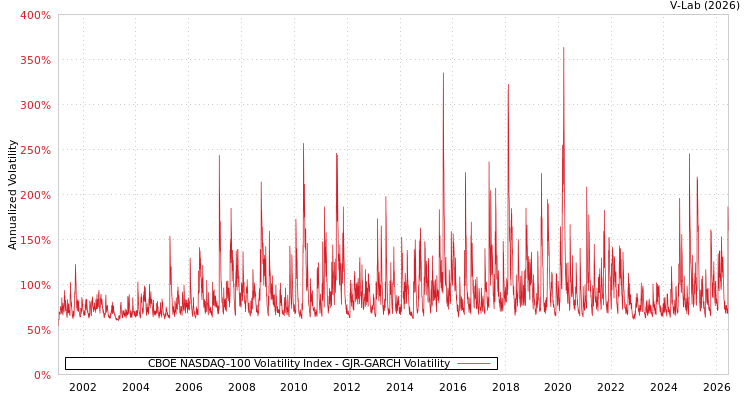 graph of CBOE NASDAQ-100 Volatility Index GJR-GARCH