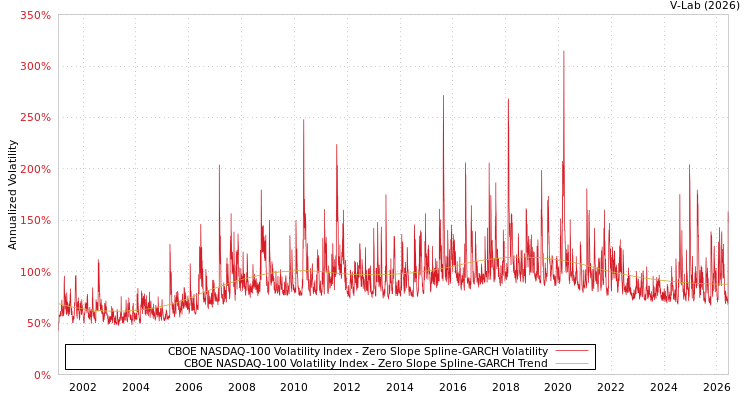 graph of CBOE NASDAQ-100 Volatility Index S0GARCH