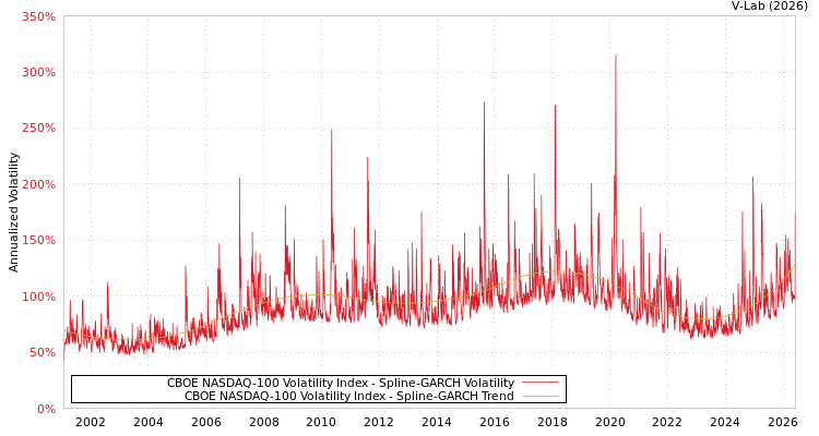 graph of CBOE NASDAQ-100 Volatility Index SGARCH