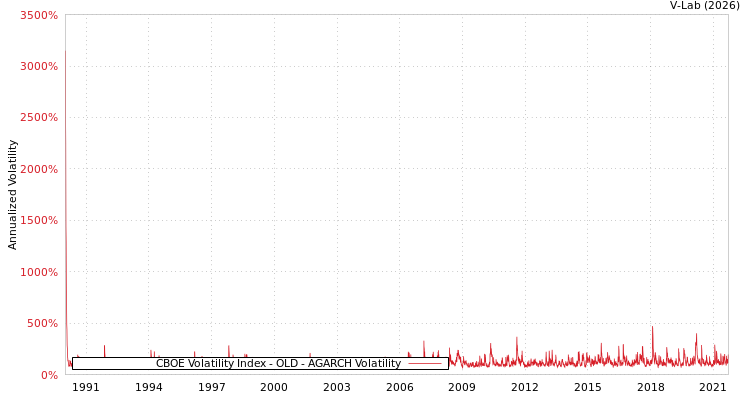 graph of CBOE Volatility Index - OLD AGARCH