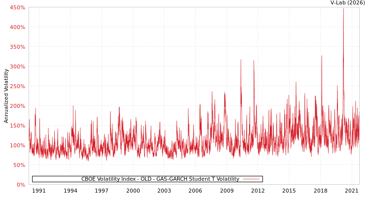 graph of CBOE Volatility Index - OLD GAS-GARCH-T