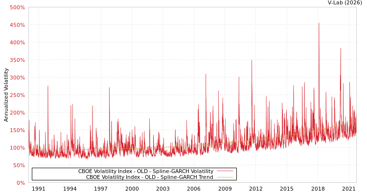 graph of CBOE Volatility Index - OLD SGARCH